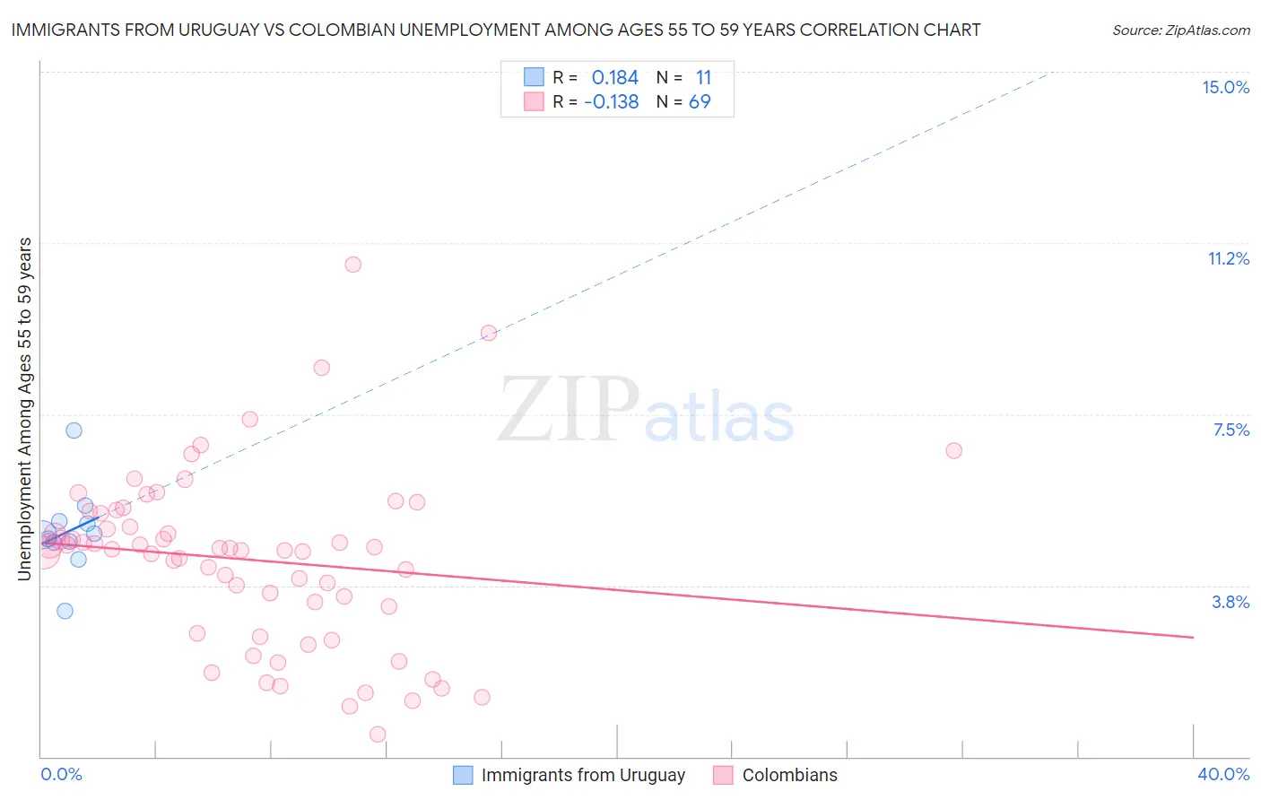 Immigrants from Uruguay vs Colombian Unemployment Among Ages 55 to 59 years