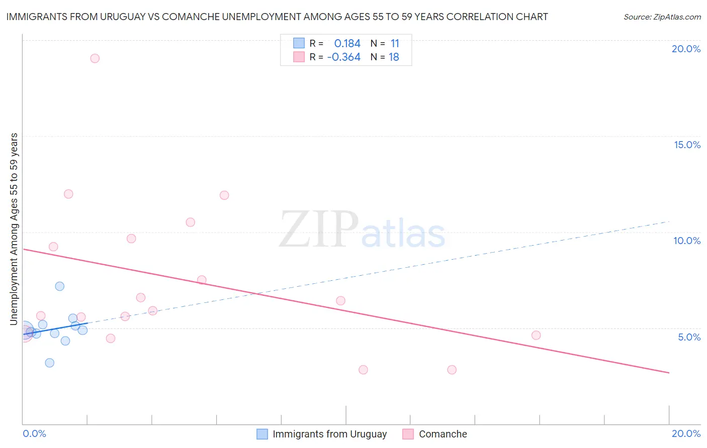 Immigrants from Uruguay vs Comanche Unemployment Among Ages 55 to 59 years