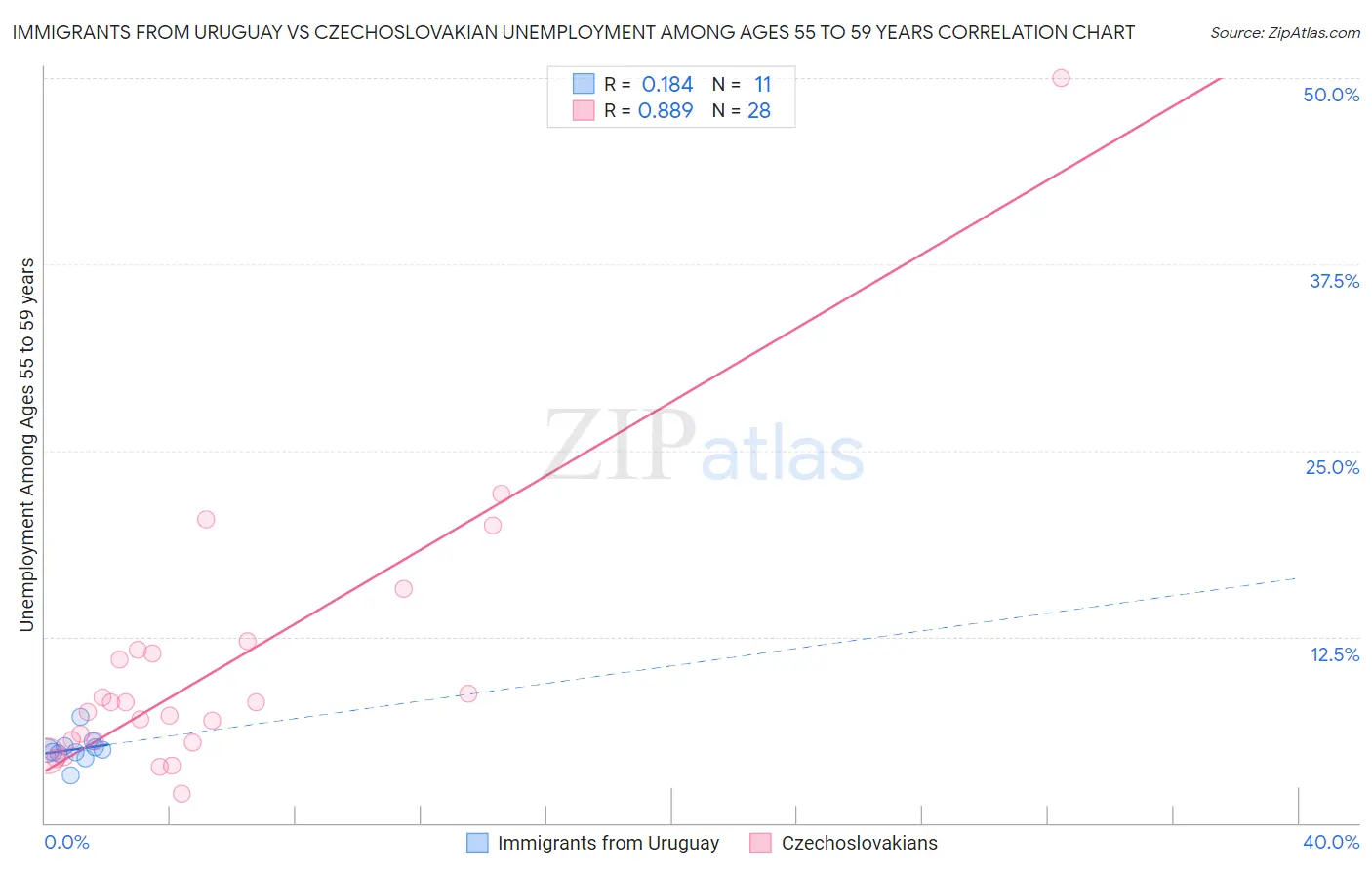 Immigrants from Uruguay vs Czechoslovakian Unemployment Among Ages 55 to 59 years