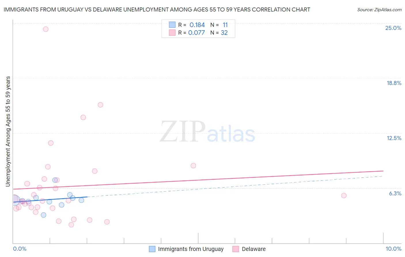 Immigrants from Uruguay vs Delaware Unemployment Among Ages 55 to 59 years