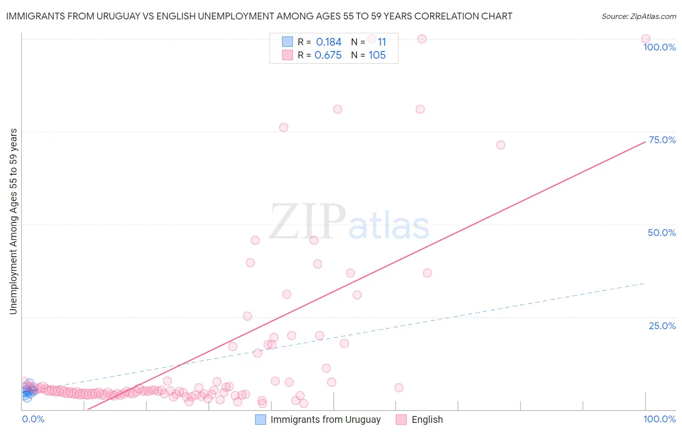 Immigrants from Uruguay vs English Unemployment Among Ages 55 to 59 years