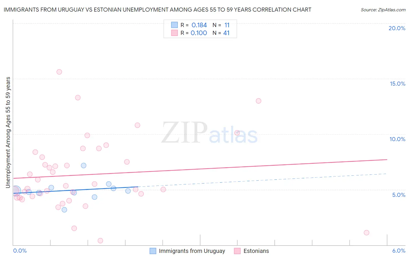 Immigrants from Uruguay vs Estonian Unemployment Among Ages 55 to 59 years