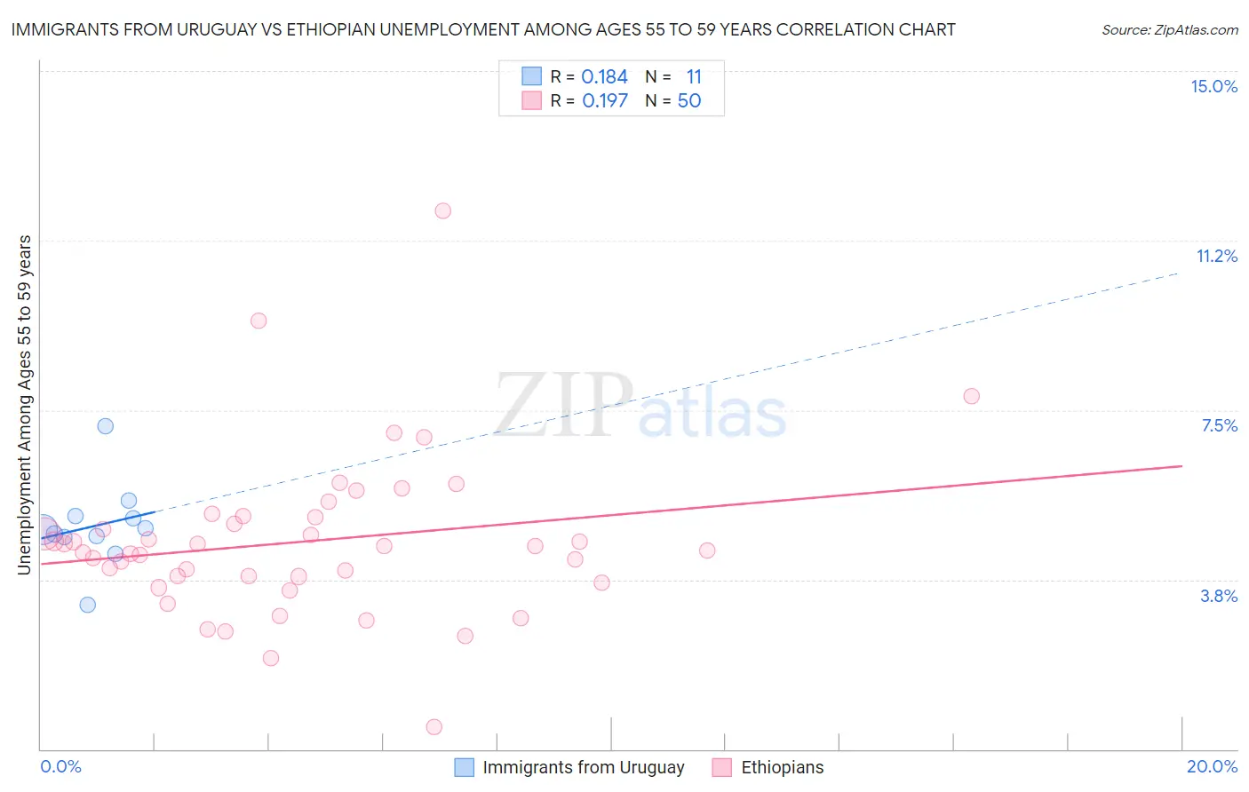 Immigrants from Uruguay vs Ethiopian Unemployment Among Ages 55 to 59 years
