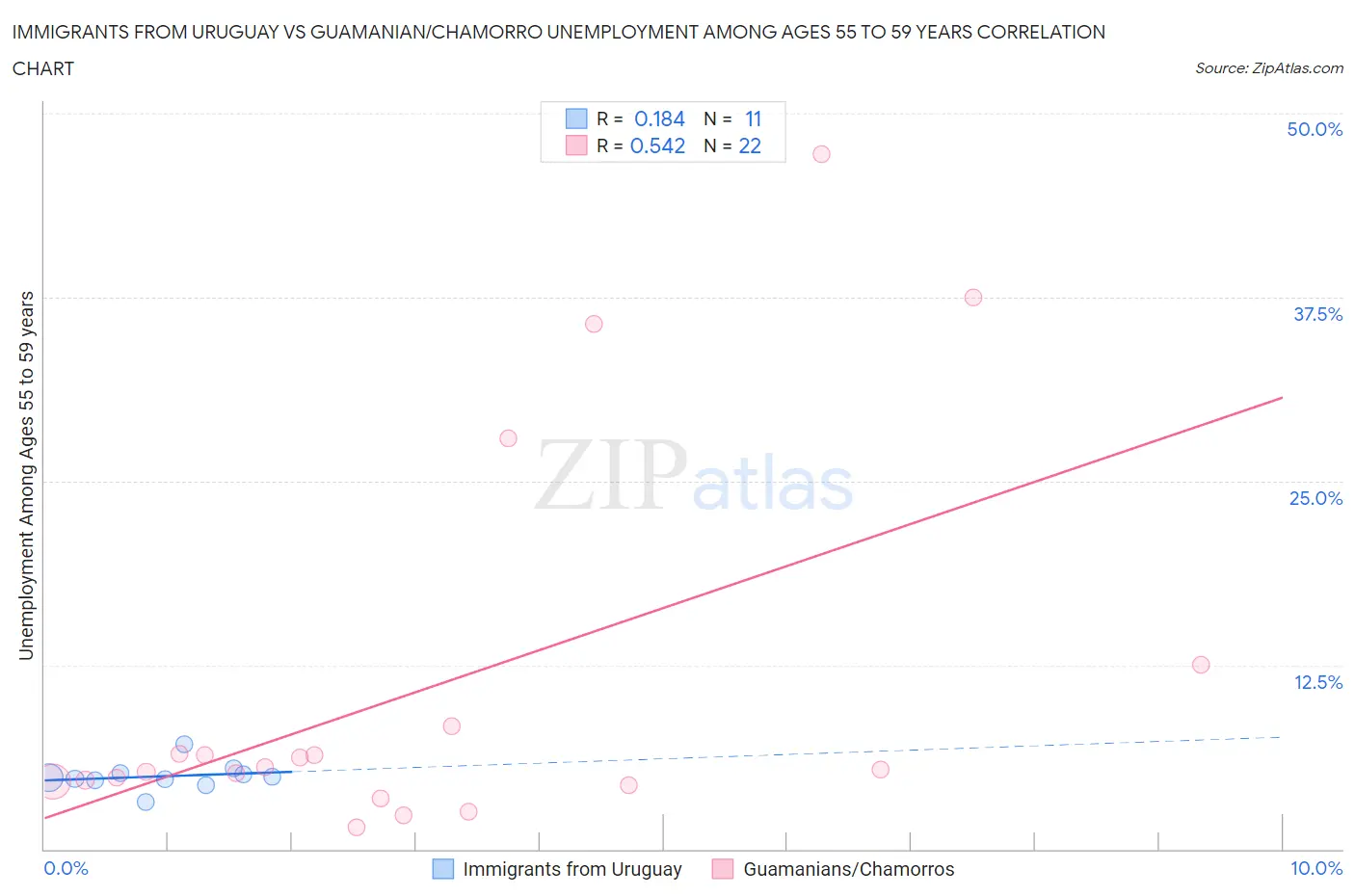 Immigrants from Uruguay vs Guamanian/Chamorro Unemployment Among Ages 55 to 59 years