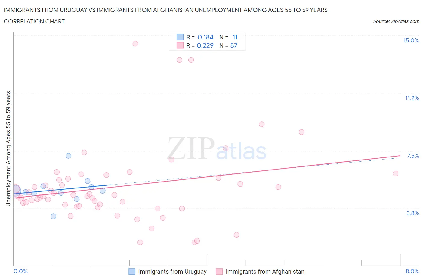 Immigrants from Uruguay vs Immigrants from Afghanistan Unemployment Among Ages 55 to 59 years