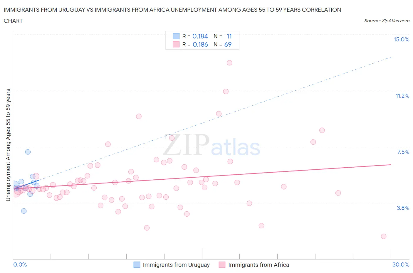 Immigrants from Uruguay vs Immigrants from Africa Unemployment Among Ages 55 to 59 years