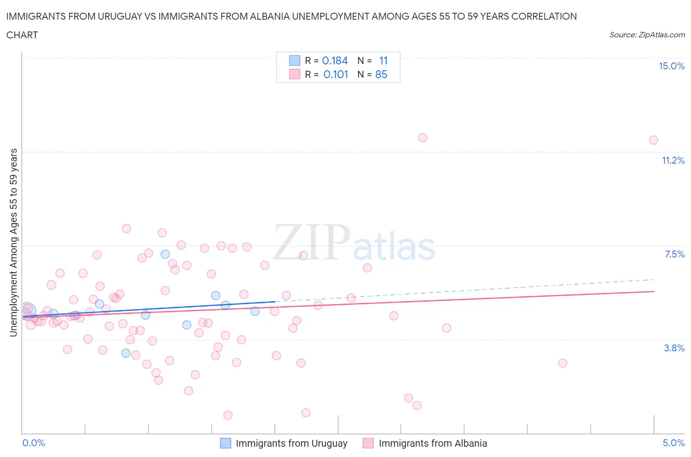 Immigrants from Uruguay vs Immigrants from Albania Unemployment Among Ages 55 to 59 years