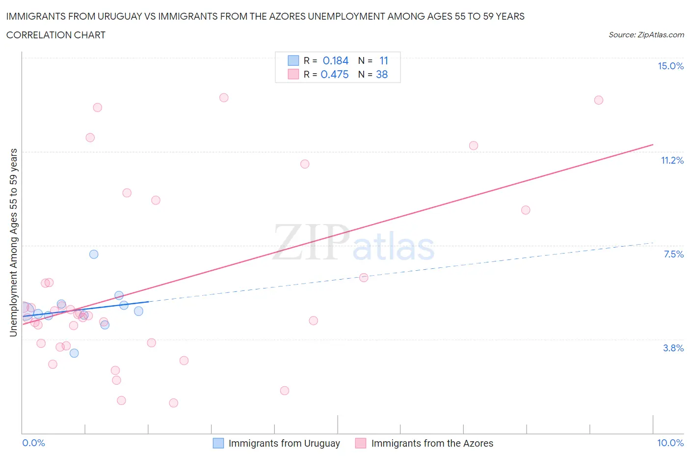 Immigrants from Uruguay vs Immigrants from the Azores Unemployment Among Ages 55 to 59 years