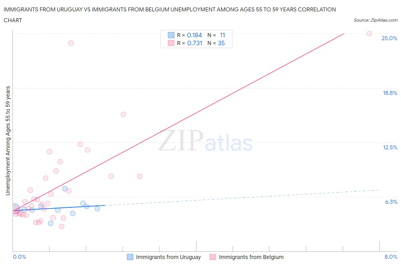 Immigrants from Uruguay vs Immigrants from Belgium Unemployment Among Ages 55 to 59 years