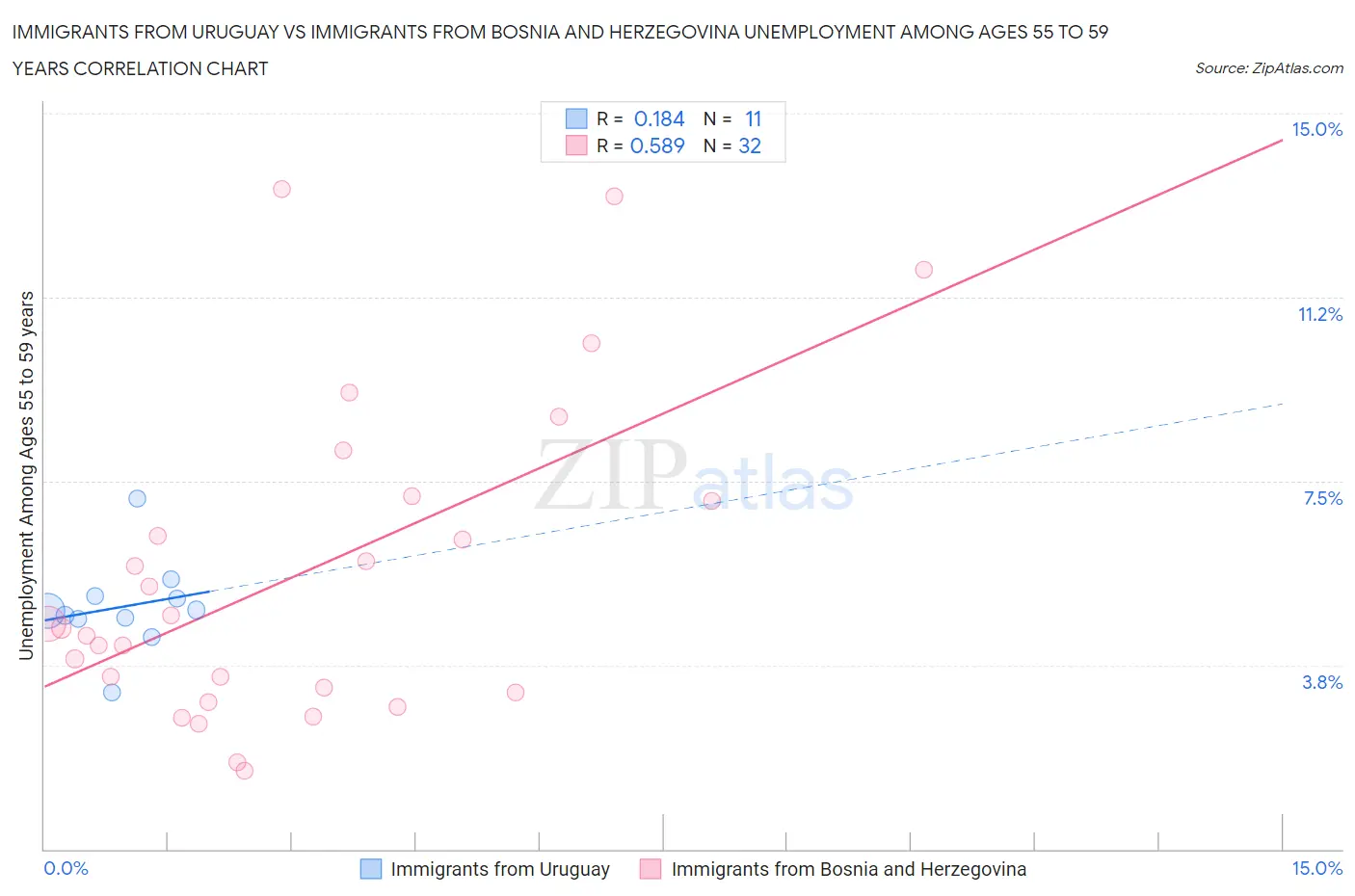 Immigrants from Uruguay vs Immigrants from Bosnia and Herzegovina Unemployment Among Ages 55 to 59 years
