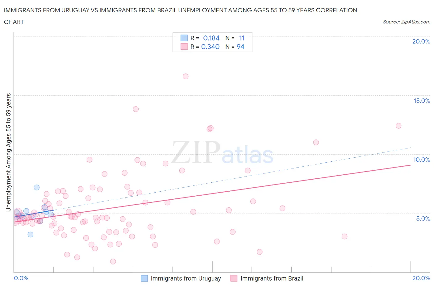 Immigrants from Uruguay vs Immigrants from Brazil Unemployment Among Ages 55 to 59 years