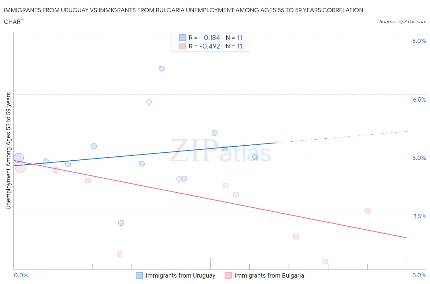 Immigrants from Uruguay vs Immigrants from Bulgaria Unemployment Among Ages 55 to 59 years