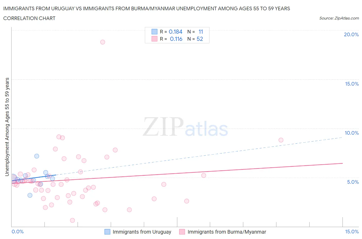 Immigrants from Uruguay vs Immigrants from Burma/Myanmar Unemployment Among Ages 55 to 59 years