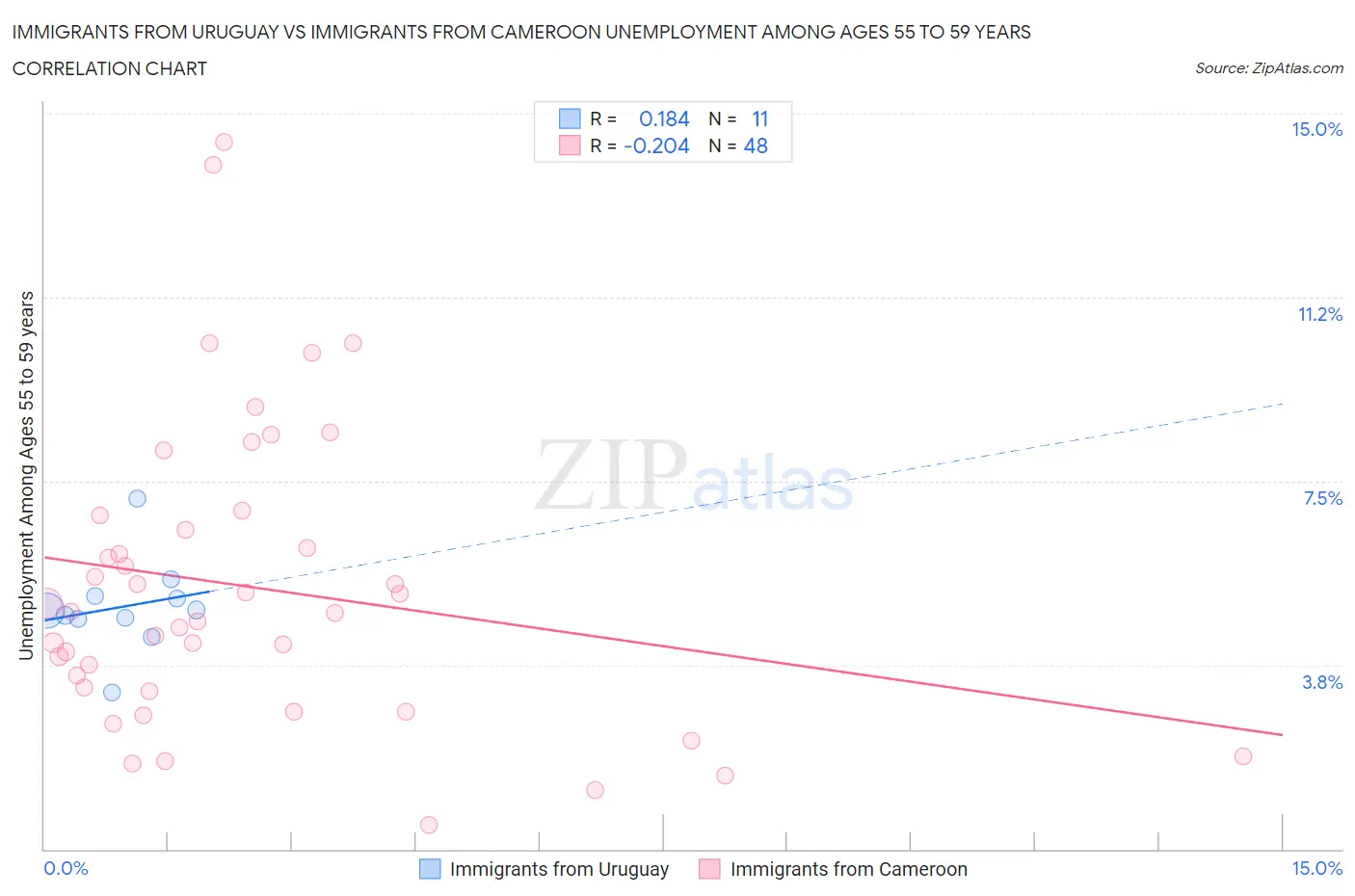 Immigrants from Uruguay vs Immigrants from Cameroon Unemployment Among Ages 55 to 59 years