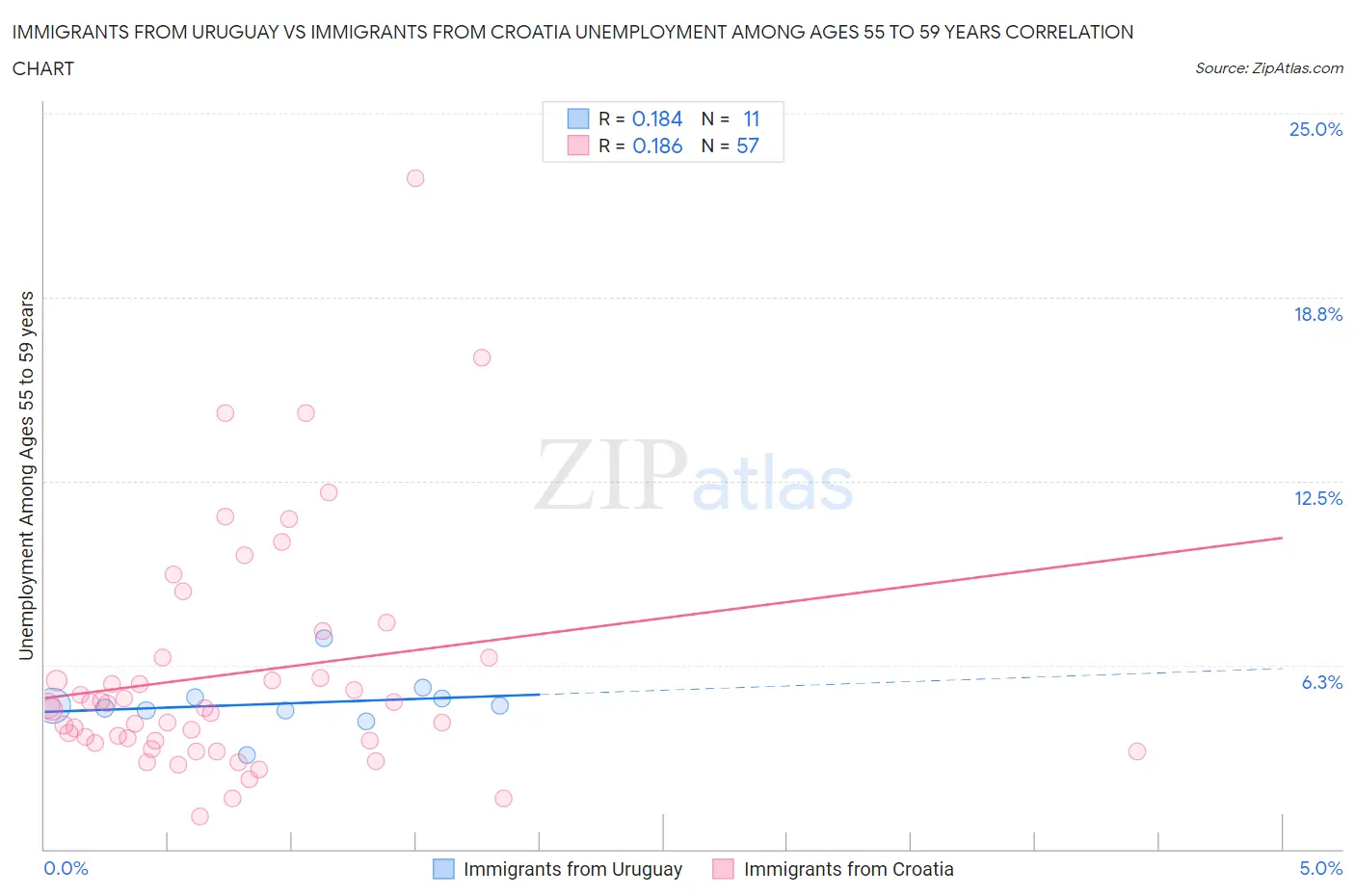 Immigrants from Uruguay vs Immigrants from Croatia Unemployment Among Ages 55 to 59 years