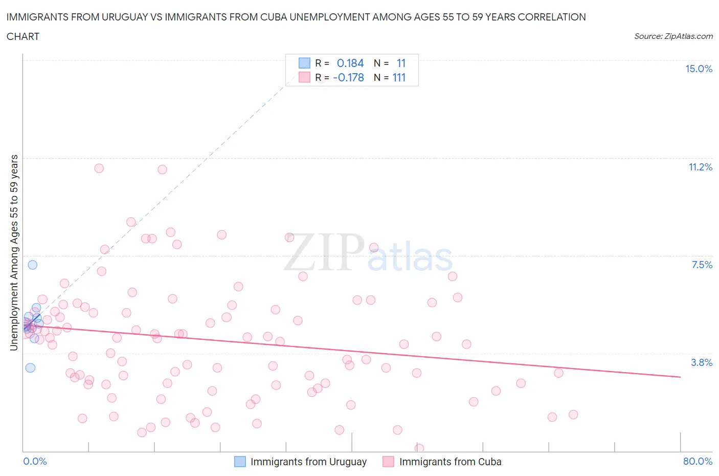 Immigrants from Uruguay vs Immigrants from Cuba Unemployment Among Ages 55 to 59 years