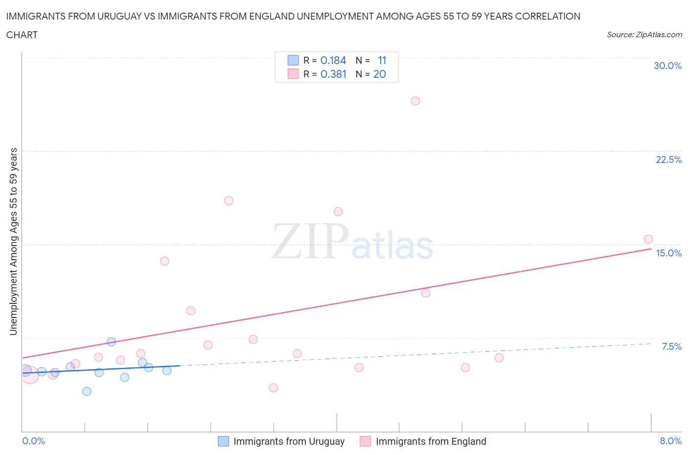 Immigrants from Uruguay vs Immigrants from England Unemployment Among Ages 55 to 59 years