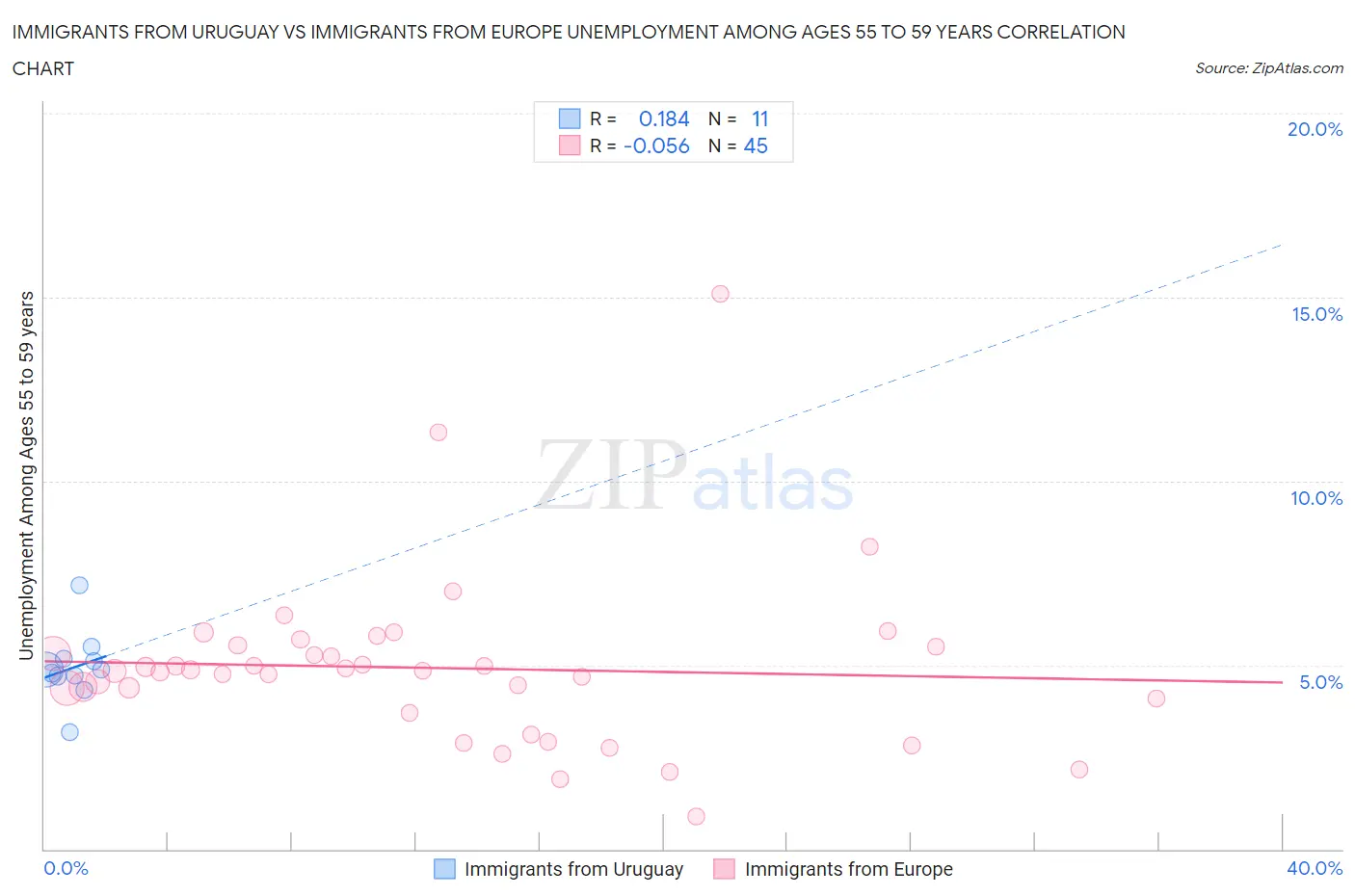 Immigrants from Uruguay vs Immigrants from Europe Unemployment Among Ages 55 to 59 years