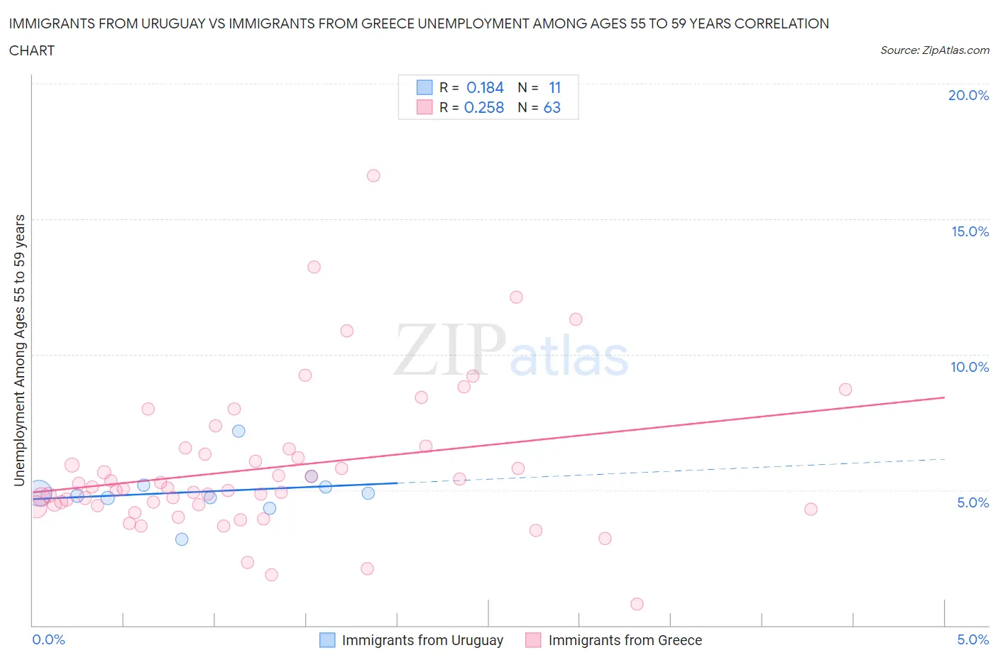 Immigrants from Uruguay vs Immigrants from Greece Unemployment Among Ages 55 to 59 years