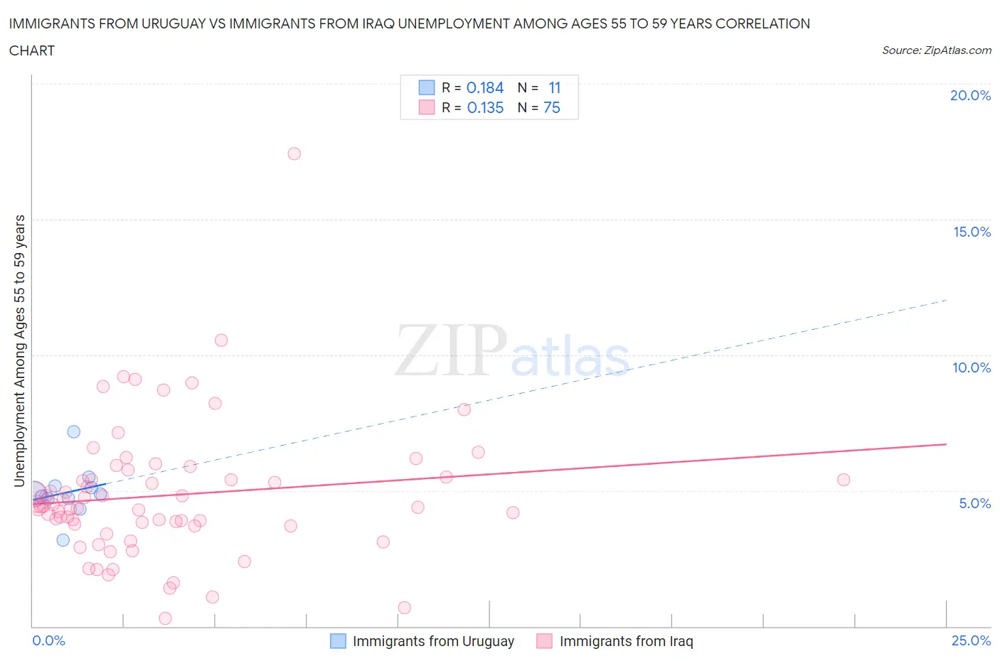 Immigrants from Uruguay vs Immigrants from Iraq Unemployment Among Ages 55 to 59 years