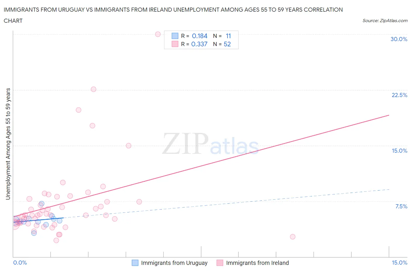 Immigrants from Uruguay vs Immigrants from Ireland Unemployment Among Ages 55 to 59 years