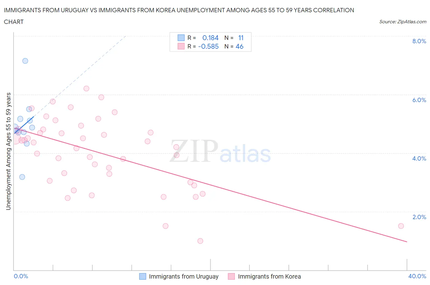 Immigrants from Uruguay vs Immigrants from Korea Unemployment Among Ages 55 to 59 years