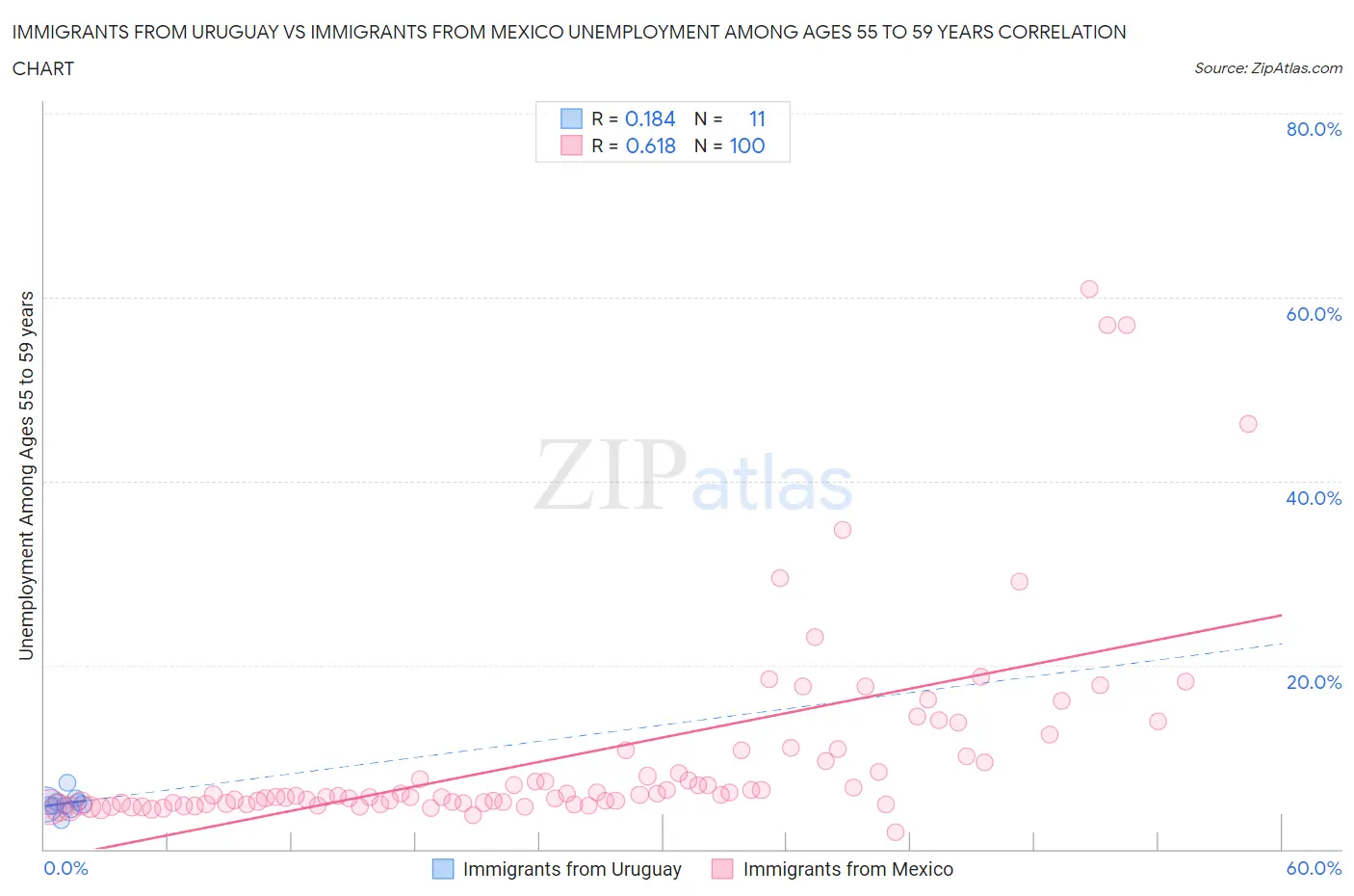 Immigrants from Uruguay vs Immigrants from Mexico Unemployment Among Ages 55 to 59 years