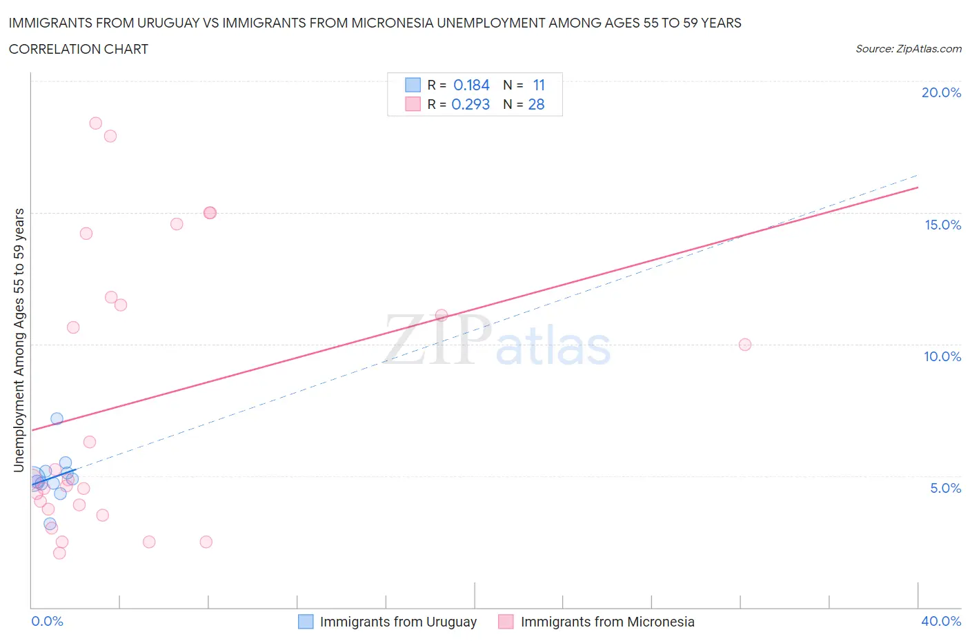 Immigrants from Uruguay vs Immigrants from Micronesia Unemployment Among Ages 55 to 59 years