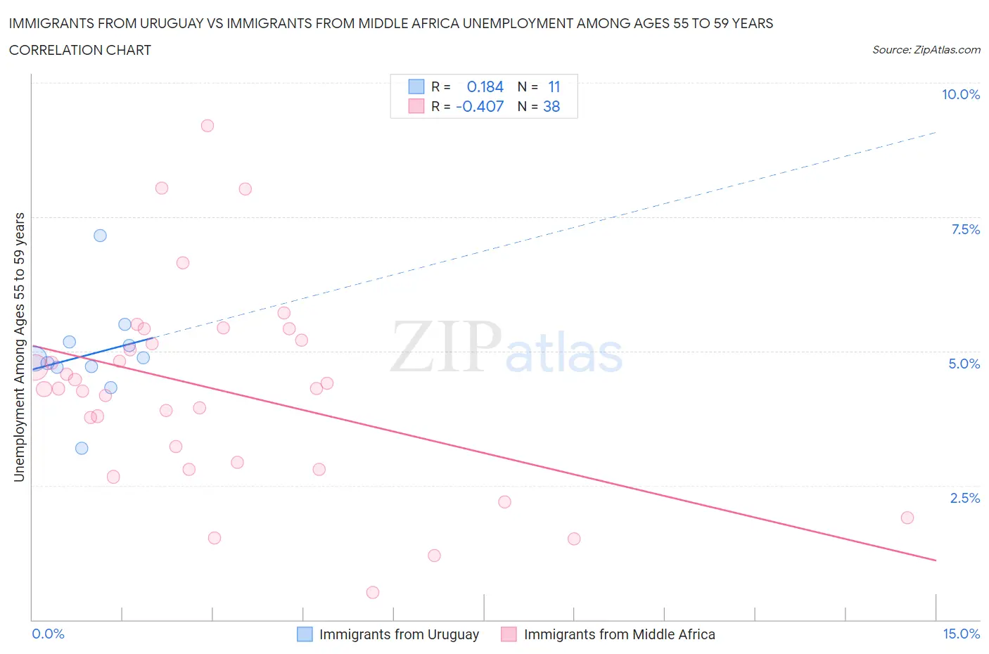 Immigrants from Uruguay vs Immigrants from Middle Africa Unemployment Among Ages 55 to 59 years