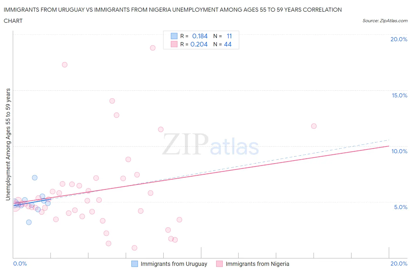 Immigrants from Uruguay vs Immigrants from Nigeria Unemployment Among Ages 55 to 59 years