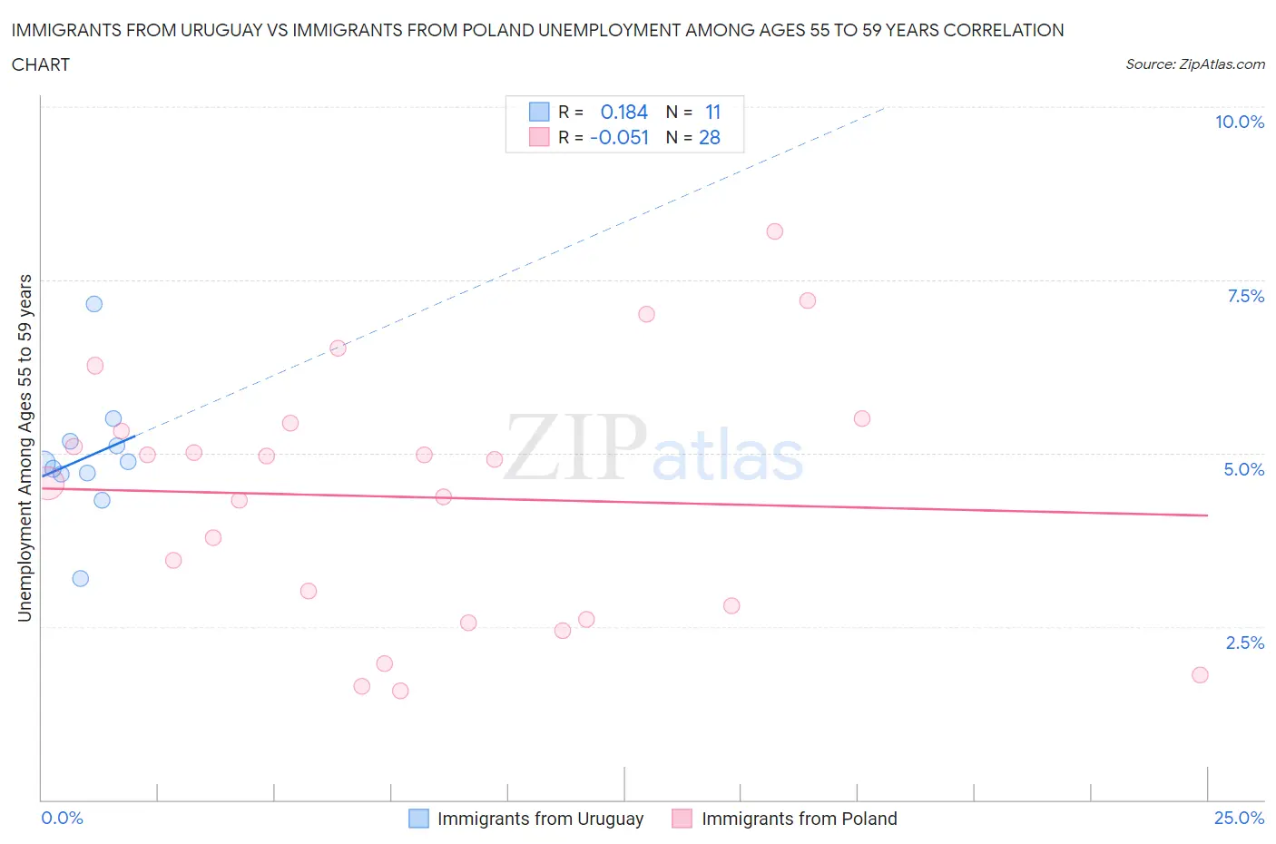 Immigrants from Uruguay vs Immigrants from Poland Unemployment Among Ages 55 to 59 years
