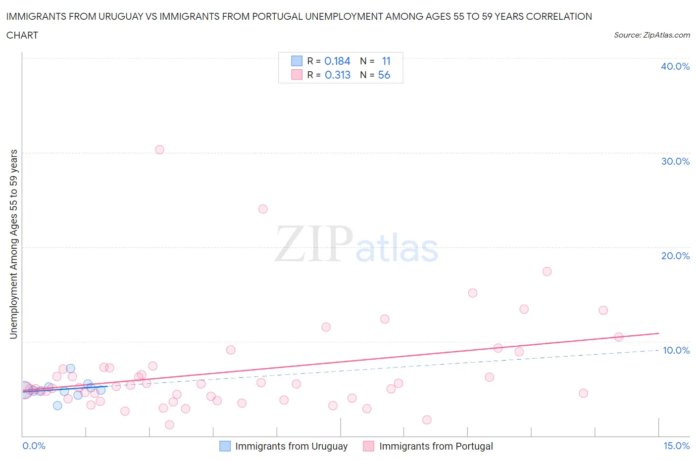 Immigrants from Uruguay vs Immigrants from Portugal Unemployment Among Ages 55 to 59 years