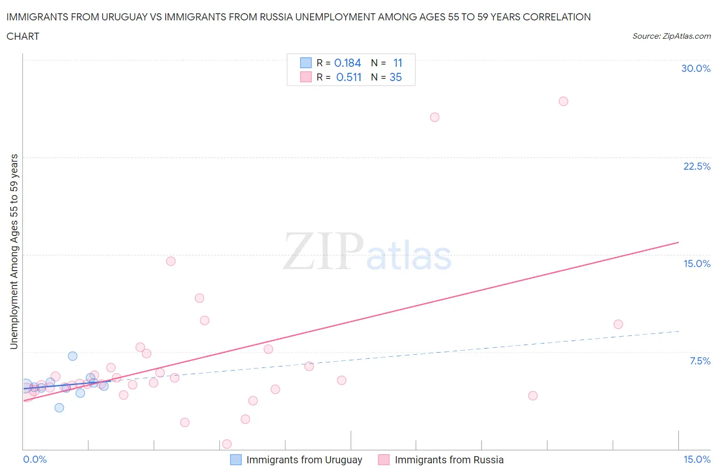 Immigrants from Uruguay vs Immigrants from Russia Unemployment Among Ages 55 to 59 years