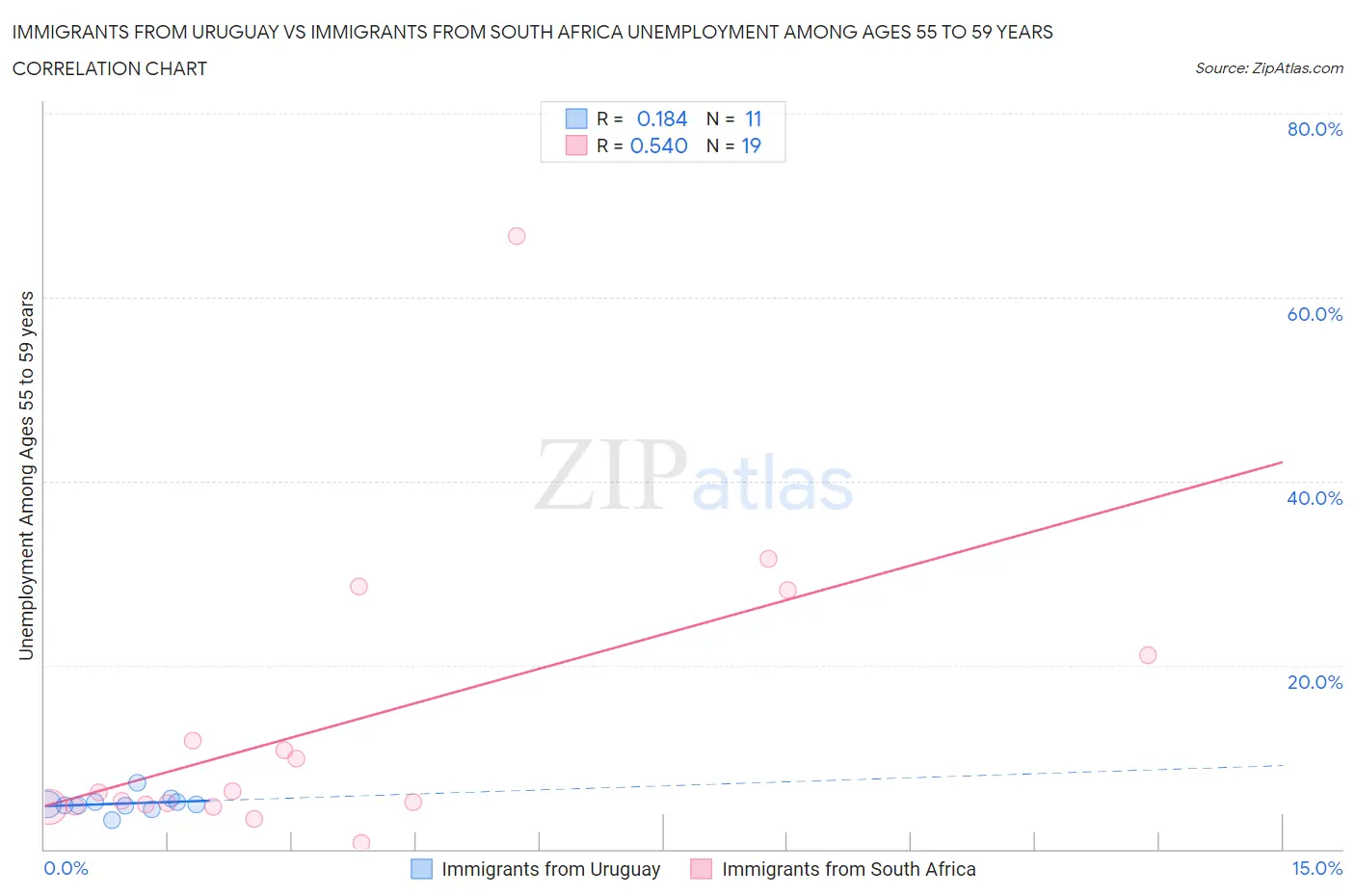 Immigrants from Uruguay vs Immigrants from South Africa Unemployment Among Ages 55 to 59 years