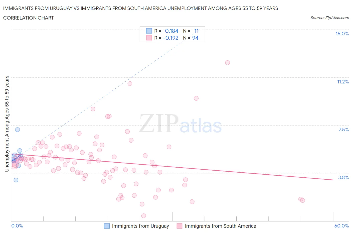 Immigrants from Uruguay vs Immigrants from South America Unemployment Among Ages 55 to 59 years