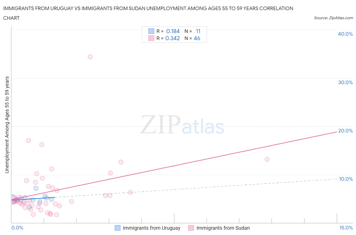 Immigrants from Uruguay vs Immigrants from Sudan Unemployment Among Ages 55 to 59 years