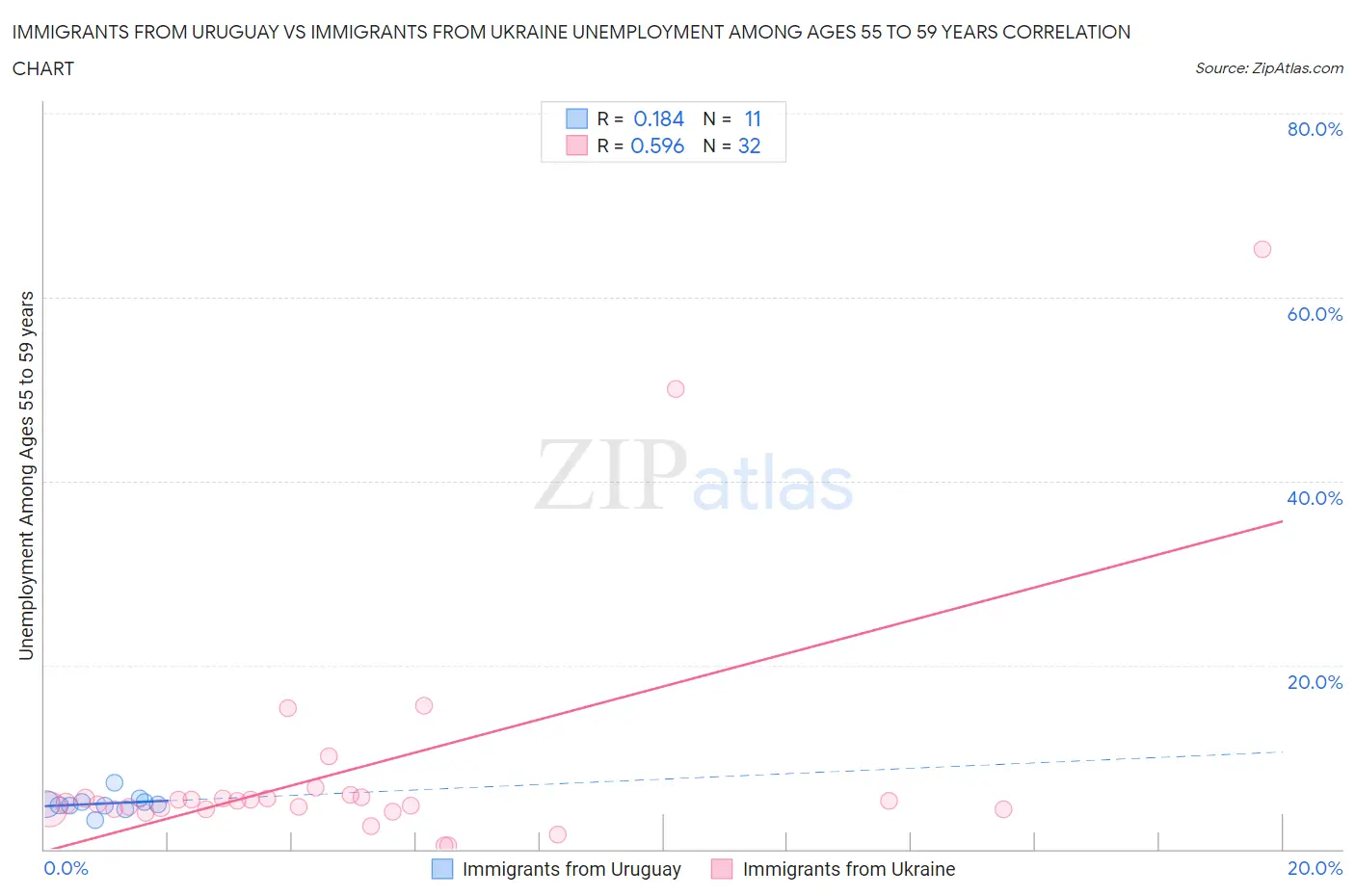Immigrants from Uruguay vs Immigrants from Ukraine Unemployment Among Ages 55 to 59 years