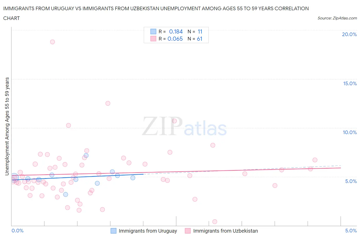 Immigrants from Uruguay vs Immigrants from Uzbekistan Unemployment Among Ages 55 to 59 years