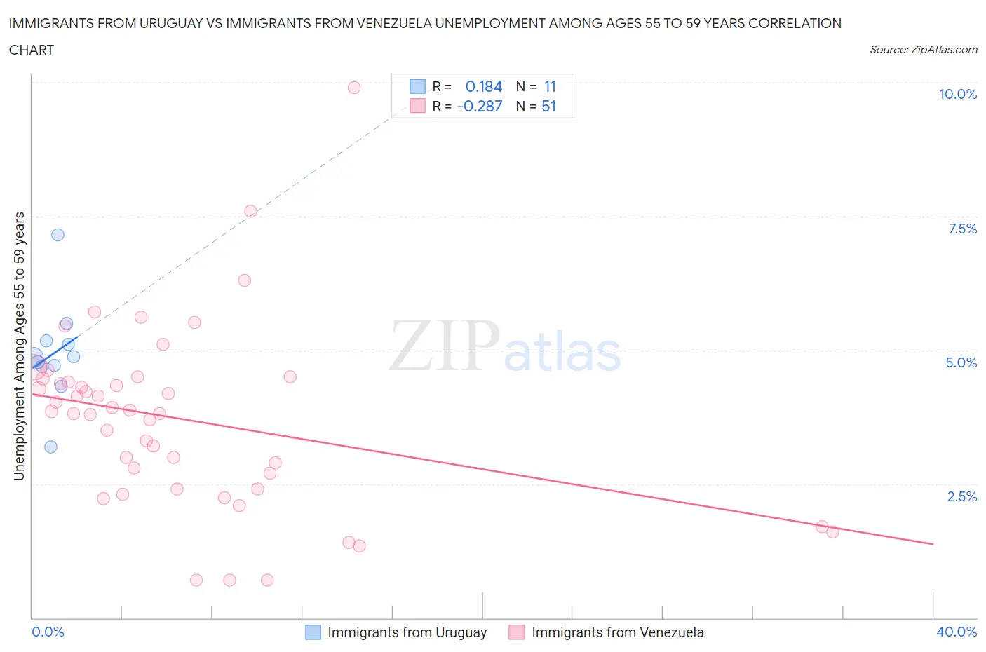 Immigrants from Uruguay vs Immigrants from Venezuela Unemployment Among Ages 55 to 59 years