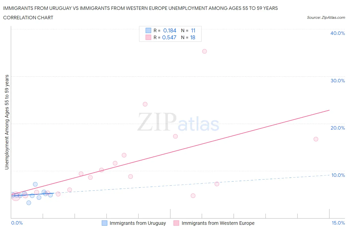 Immigrants from Uruguay vs Immigrants from Western Europe Unemployment Among Ages 55 to 59 years