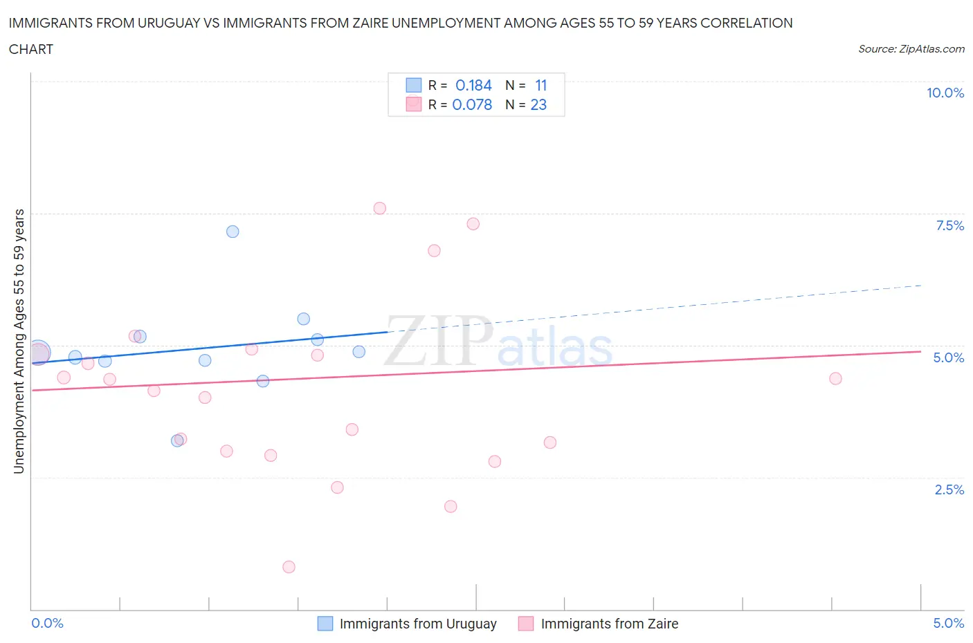 Immigrants from Uruguay vs Immigrants from Zaire Unemployment Among Ages 55 to 59 years