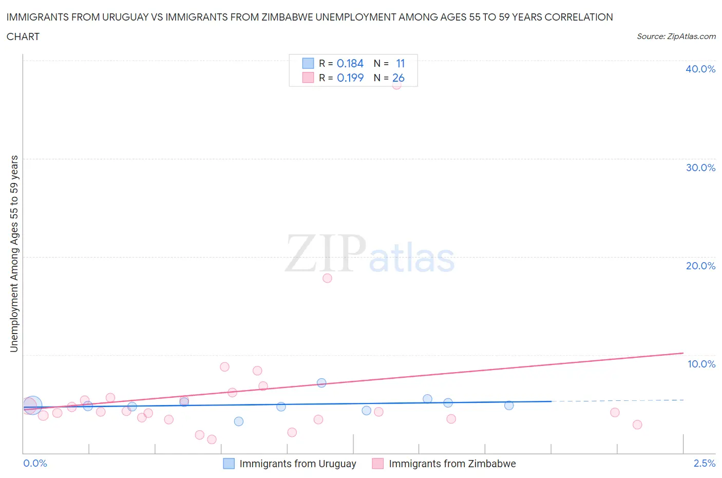 Immigrants from Uruguay vs Immigrants from Zimbabwe Unemployment Among Ages 55 to 59 years