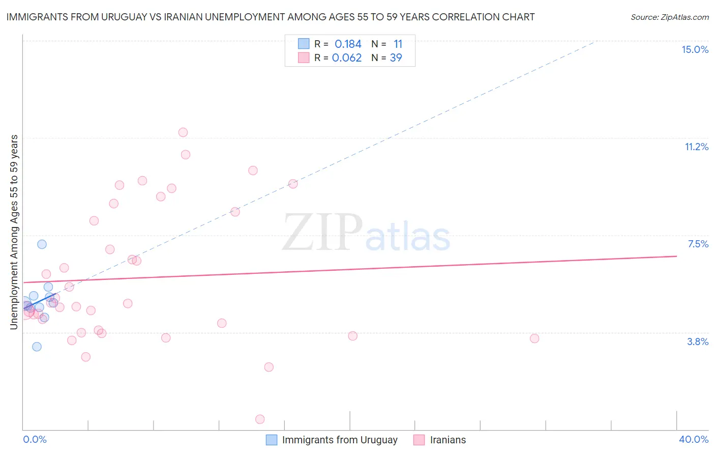 Immigrants from Uruguay vs Iranian Unemployment Among Ages 55 to 59 years