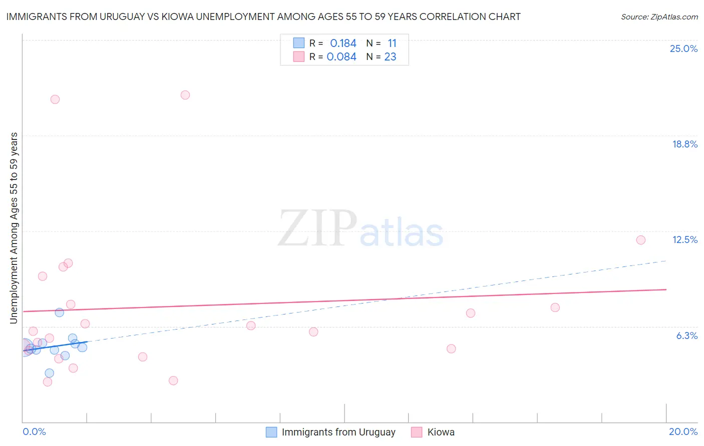 Immigrants from Uruguay vs Kiowa Unemployment Among Ages 55 to 59 years