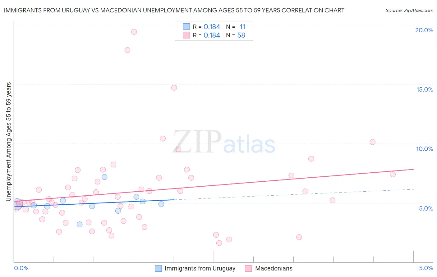 Immigrants from Uruguay vs Macedonian Unemployment Among Ages 55 to 59 years