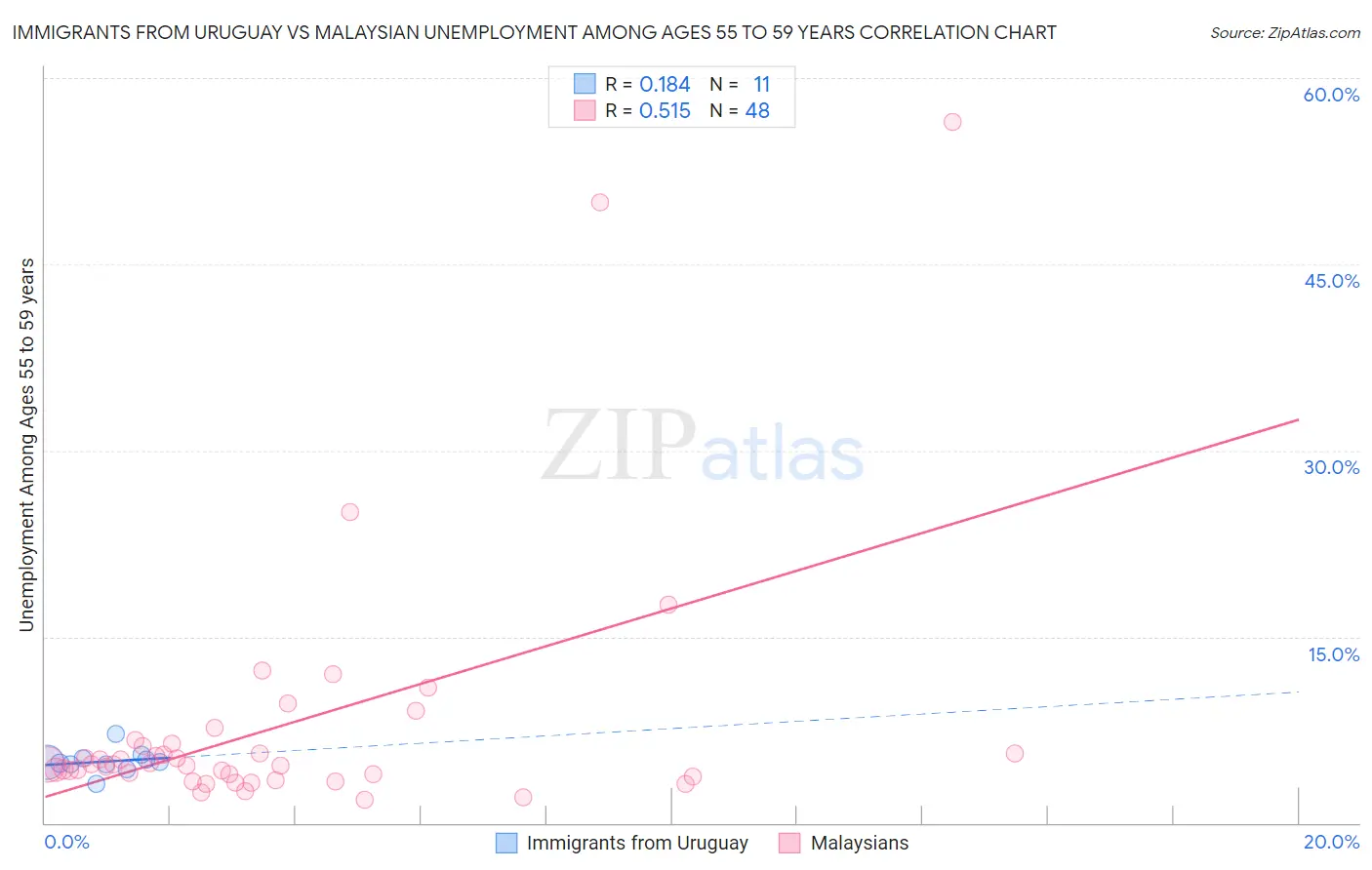 Immigrants from Uruguay vs Malaysian Unemployment Among Ages 55 to 59 years