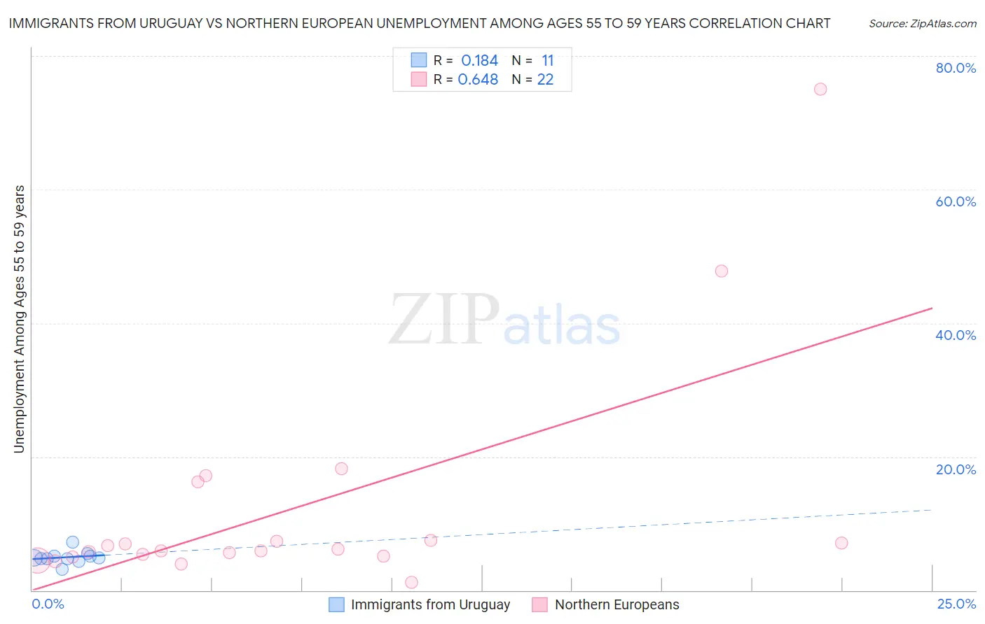 Immigrants from Uruguay vs Northern European Unemployment Among Ages 55 to 59 years