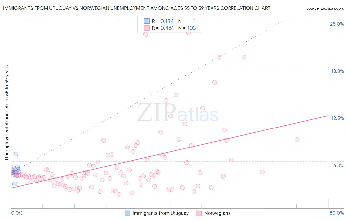 Immigrants from Uruguay vs Norwegian Unemployment Among Ages 55 to 59 years