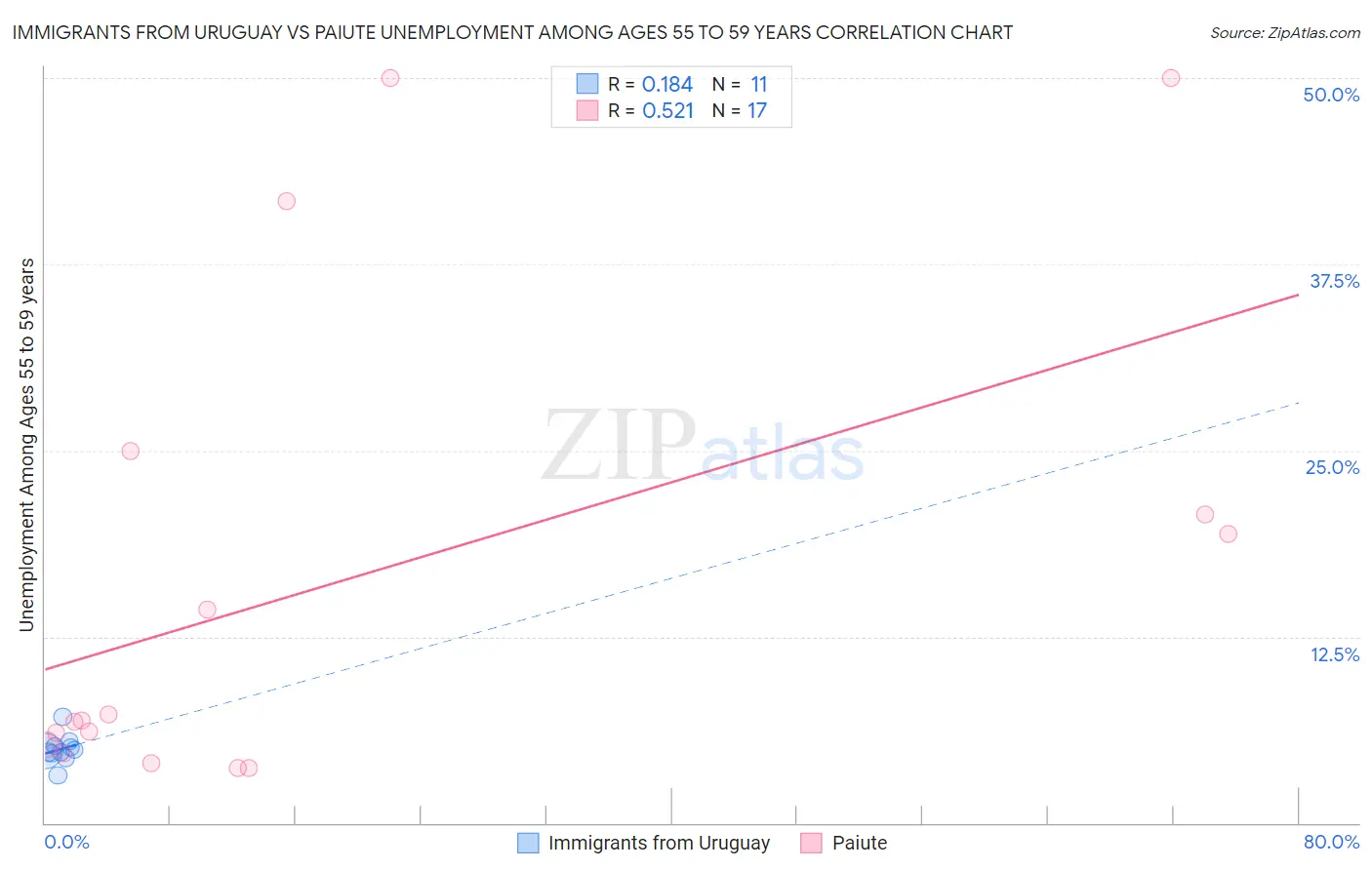 Immigrants from Uruguay vs Paiute Unemployment Among Ages 55 to 59 years