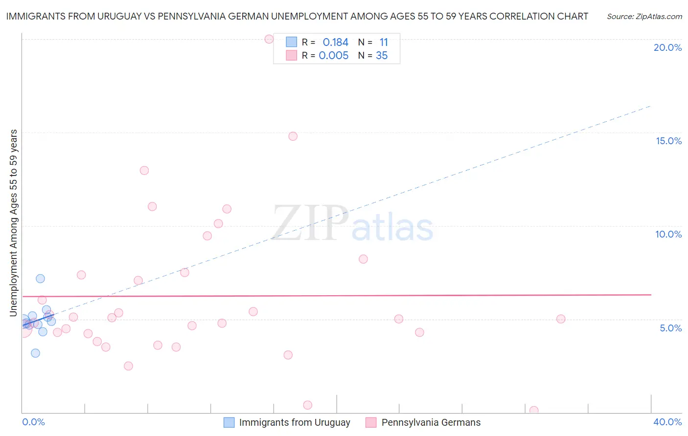 Immigrants from Uruguay vs Pennsylvania German Unemployment Among Ages 55 to 59 years